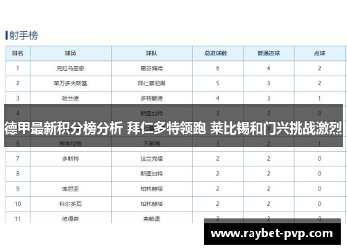 德甲最新积分榜分析 拜仁多特领跑 莱比锡和门兴挑战激烈